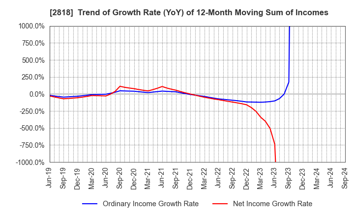 2818 PIETRO Co.,Ltd.: Trend of Growth Rate (YoY) of 12-Month Moving Sum of Incomes