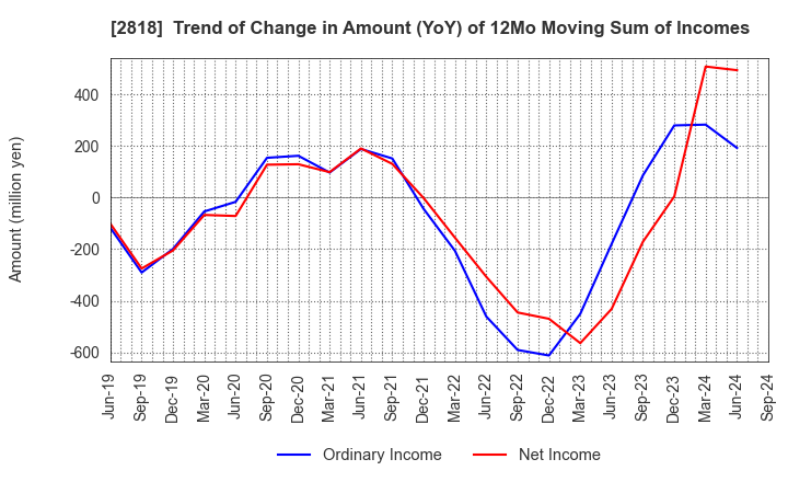 2818 PIETRO Co.,Ltd.: Trend of Change in Amount (YoY) of 12Mo Moving Sum of Incomes