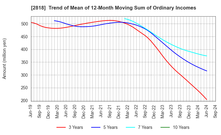 2818 PIETRO Co.,Ltd.: Trend of Mean of 12-Month Moving Sum of Ordinary Incomes