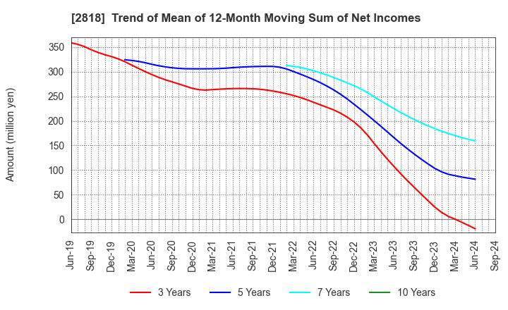 2818 PIETRO Co.,Ltd.: Trend of Mean of 12-Month Moving Sum of Net Incomes