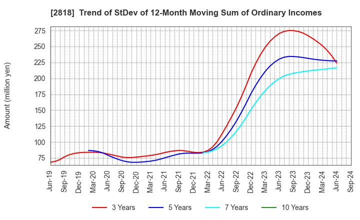 2818 PIETRO Co.,Ltd.: Trend of StDev of 12-Month Moving Sum of Ordinary Incomes