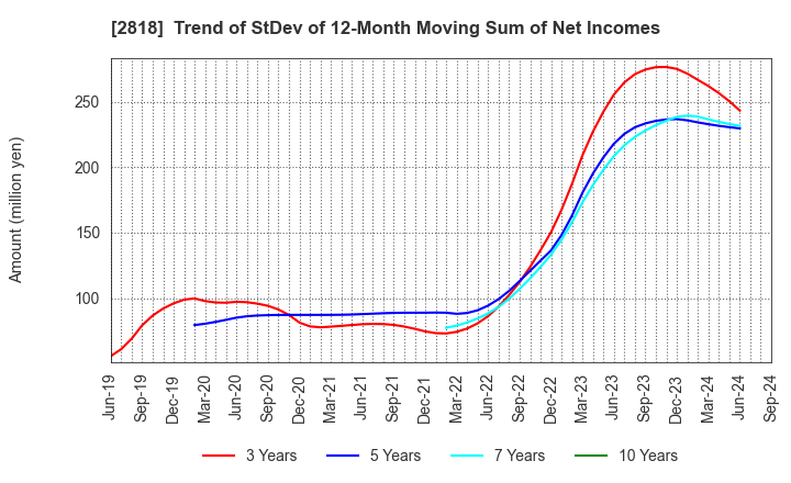 2818 PIETRO Co.,Ltd.: Trend of StDev of 12-Month Moving Sum of Net Incomes