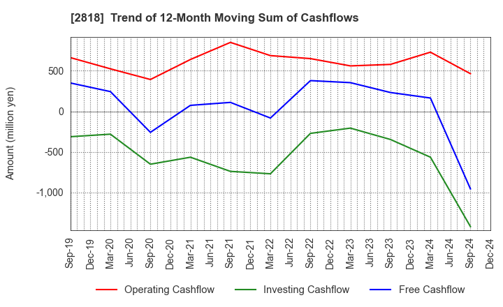 2818 PIETRO Co.,Ltd.: Trend of 12-Month Moving Sum of Cashflows