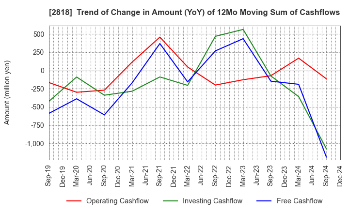 2818 PIETRO Co.,Ltd.: Trend of Change in Amount (YoY) of 12Mo Moving Sum of Cashflows