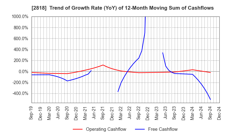 2818 PIETRO Co.,Ltd.: Trend of Growth Rate (YoY) of 12-Month Moving Sum of Cashflows