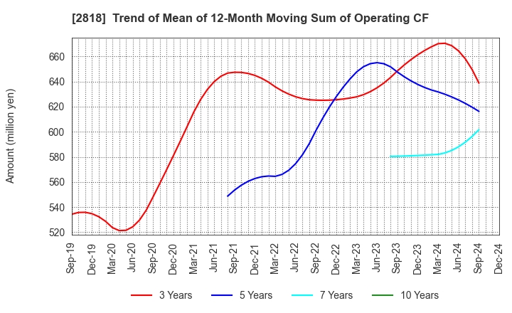 2818 PIETRO Co.,Ltd.: Trend of Mean of 12-Month Moving Sum of Operating CF