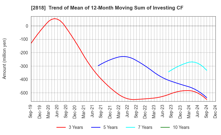 2818 PIETRO Co.,Ltd.: Trend of Mean of 12-Month Moving Sum of Investing CF