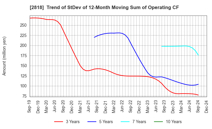 2818 PIETRO Co.,Ltd.: Trend of StDev of 12-Month Moving Sum of Operating CF