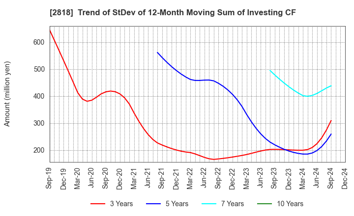 2818 PIETRO Co.,Ltd.: Trend of StDev of 12-Month Moving Sum of Investing CF