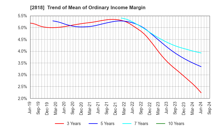 2818 PIETRO Co.,Ltd.: Trend of Mean of Ordinary Income Margin