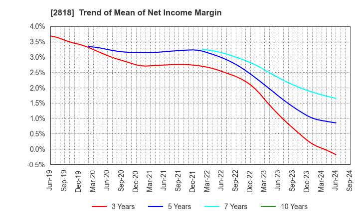 2818 PIETRO Co.,Ltd.: Trend of Mean of Net Income Margin