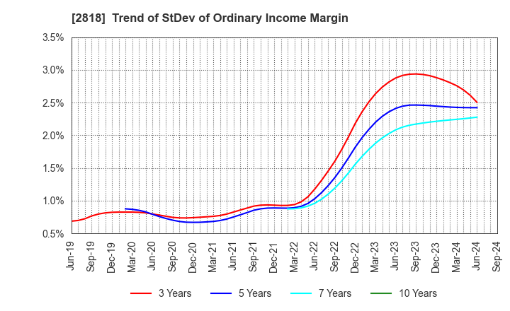 2818 PIETRO Co.,Ltd.: Trend of StDev of Ordinary Income Margin