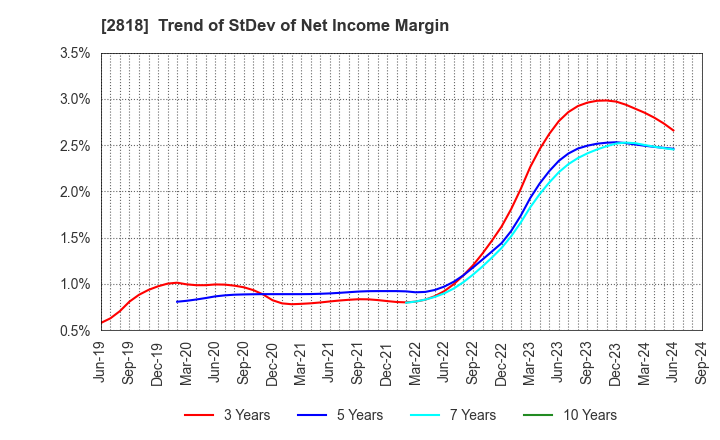 2818 PIETRO Co.,Ltd.: Trend of StDev of Net Income Margin