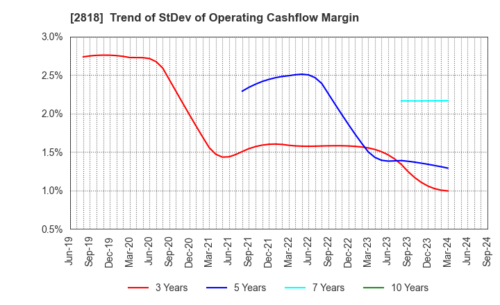 2818 PIETRO Co.,Ltd.: Trend of StDev of Operating Cashflow Margin