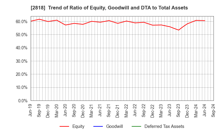 2818 PIETRO Co.,Ltd.: Trend of Ratio of Equity, Goodwill and DTA to Total Assets