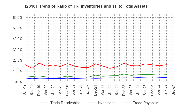 2818 PIETRO Co.,Ltd.: Trend of Ratio of TR, Inventories and TP to Total Assets