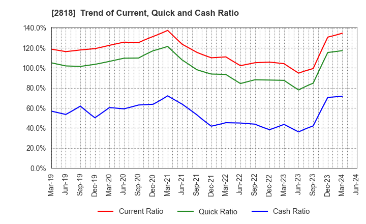 2818 PIETRO Co.,Ltd.: Trend of Current, Quick and Cash Ratio