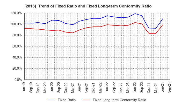 2818 PIETRO Co.,Ltd.: Trend of Fixed Ratio and Fixed Long-term Conformity Ratio