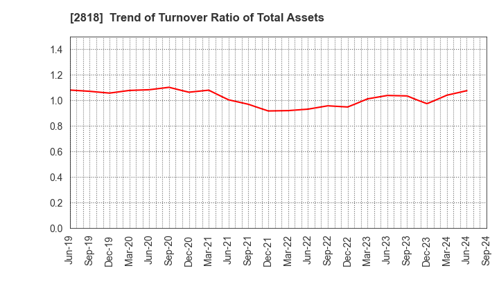 2818 PIETRO Co.,Ltd.: Trend of Turnover Ratio of Total Assets