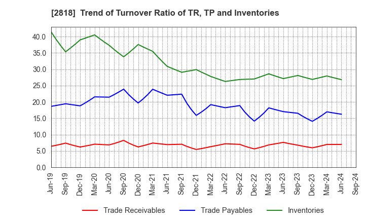 2818 PIETRO Co.,Ltd.: Trend of Turnover Ratio of TR, TP and Inventories