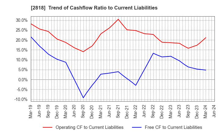 2818 PIETRO Co.,Ltd.: Trend of Cashflow Ratio to Current Liabilities