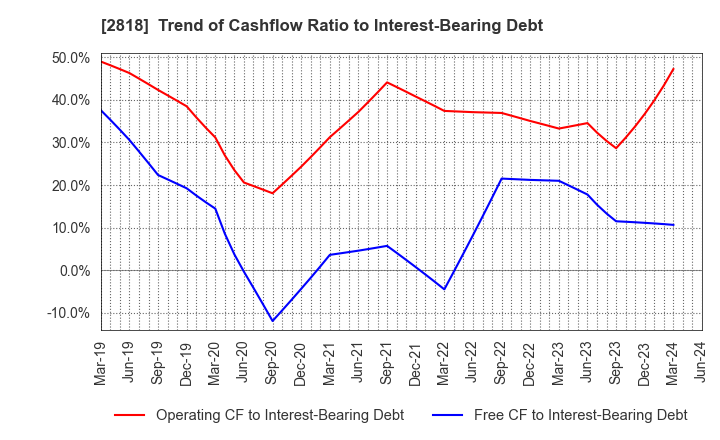 2818 PIETRO Co.,Ltd.: Trend of Cashflow Ratio to Interest-Bearing Debt