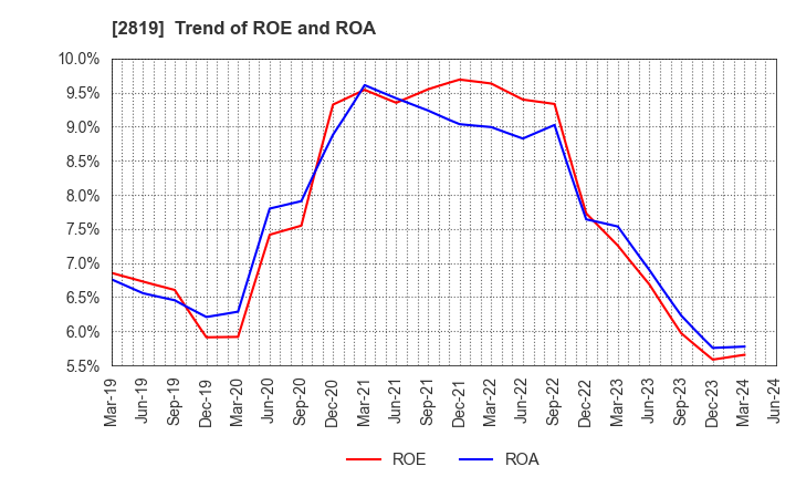2819 EBARA Foods Industry,Inc.: Trend of ROE and ROA