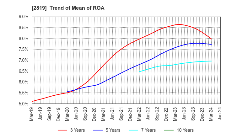2819 EBARA Foods Industry,Inc.: Trend of Mean of ROA