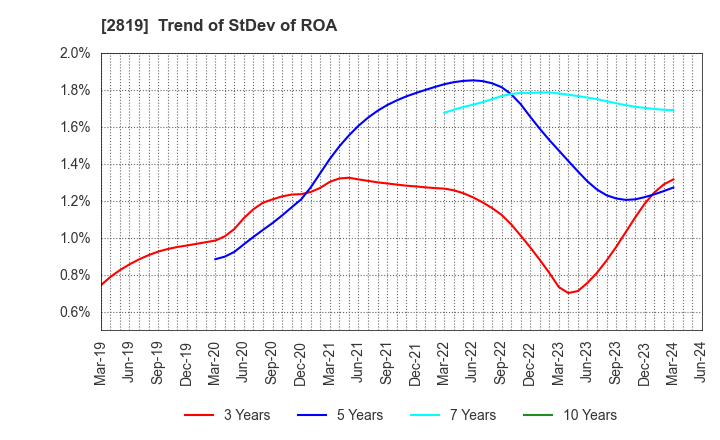 2819 EBARA Foods Industry,Inc.: Trend of StDev of ROA