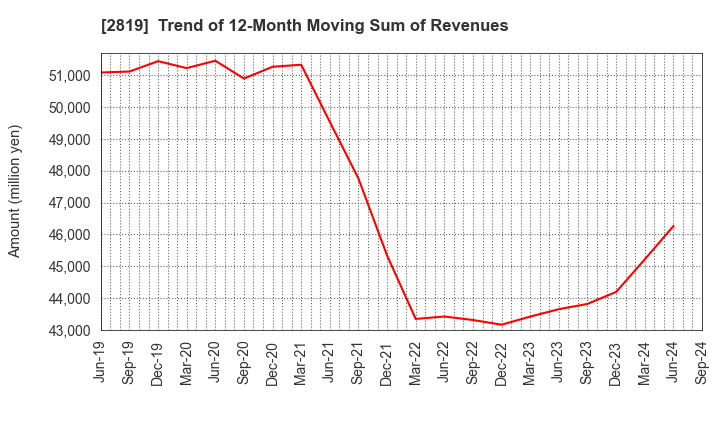 2819 EBARA Foods Industry,Inc.: Trend of 12-Month Moving Sum of Revenues