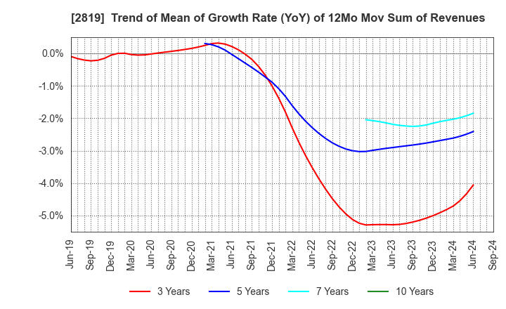 2819 EBARA Foods Industry,Inc.: Trend of Mean of Growth Rate (YoY) of 12Mo Mov Sum of Revenues