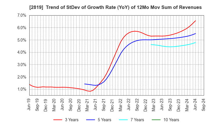 2819 EBARA Foods Industry,Inc.: Trend of StDev of Growth Rate (YoY) of 12Mo Mov Sum of Revenues