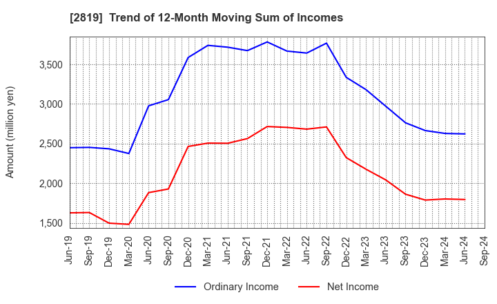 2819 EBARA Foods Industry,Inc.: Trend of 12-Month Moving Sum of Incomes