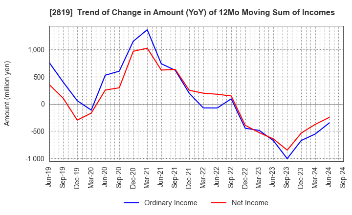 2819 EBARA Foods Industry,Inc.: Trend of Change in Amount (YoY) of 12Mo Moving Sum of Incomes