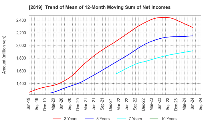 2819 EBARA Foods Industry,Inc.: Trend of Mean of 12-Month Moving Sum of Net Incomes