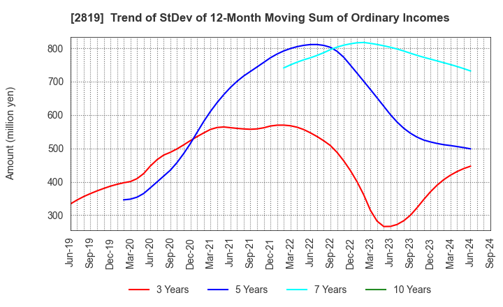 2819 EBARA Foods Industry,Inc.: Trend of StDev of 12-Month Moving Sum of Ordinary Incomes