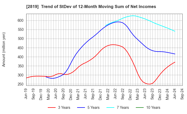 2819 EBARA Foods Industry,Inc.: Trend of StDev of 12-Month Moving Sum of Net Incomes