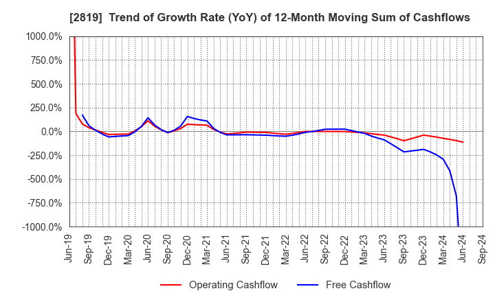 2819 EBARA Foods Industry,Inc.: Trend of Growth Rate (YoY) of 12-Month Moving Sum of Cashflows