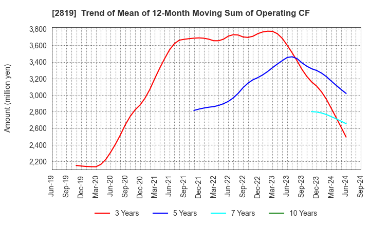 2819 EBARA Foods Industry,Inc.: Trend of Mean of 12-Month Moving Sum of Operating CF