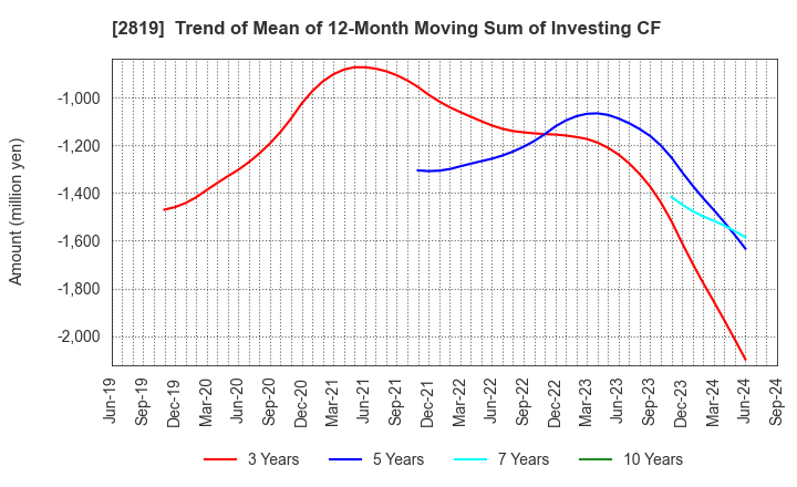 2819 EBARA Foods Industry,Inc.: Trend of Mean of 12-Month Moving Sum of Investing CF