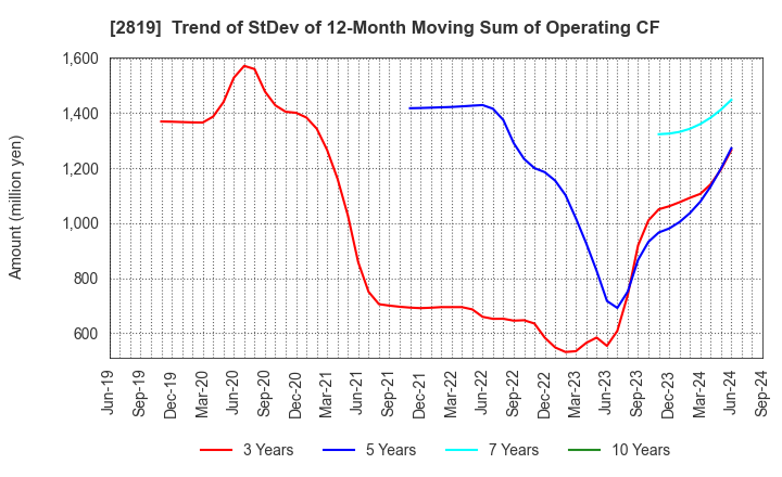 2819 EBARA Foods Industry,Inc.: Trend of StDev of 12-Month Moving Sum of Operating CF