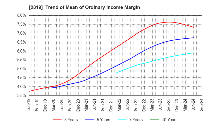 2819 EBARA Foods Industry,Inc.: Trend of Mean of Ordinary Income Margin