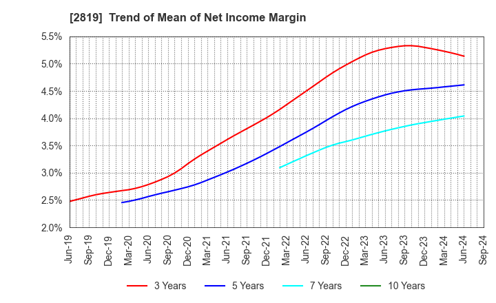 2819 EBARA Foods Industry,Inc.: Trend of Mean of Net Income Margin