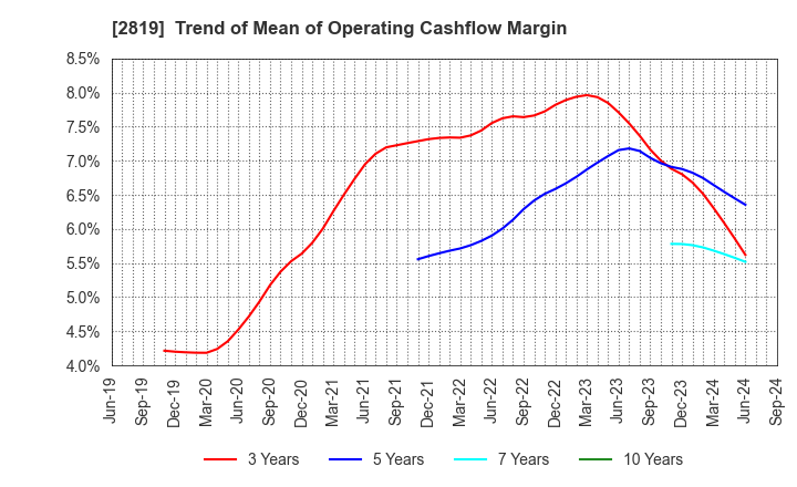 2819 EBARA Foods Industry,Inc.: Trend of Mean of Operating Cashflow Margin