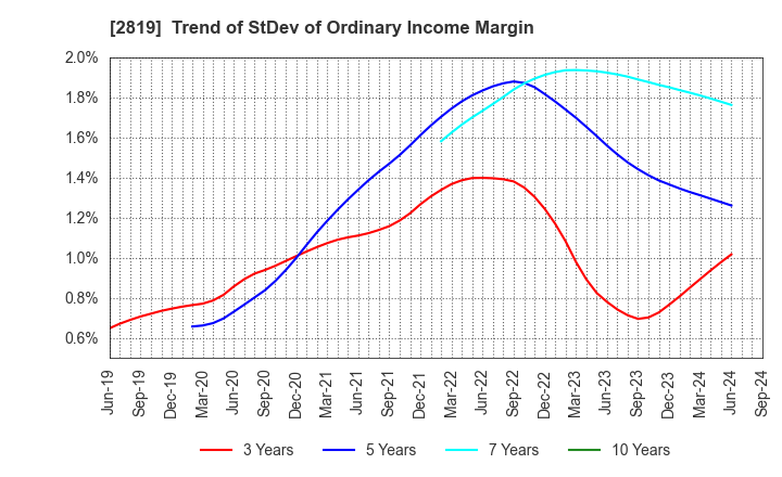 2819 EBARA Foods Industry,Inc.: Trend of StDev of Ordinary Income Margin