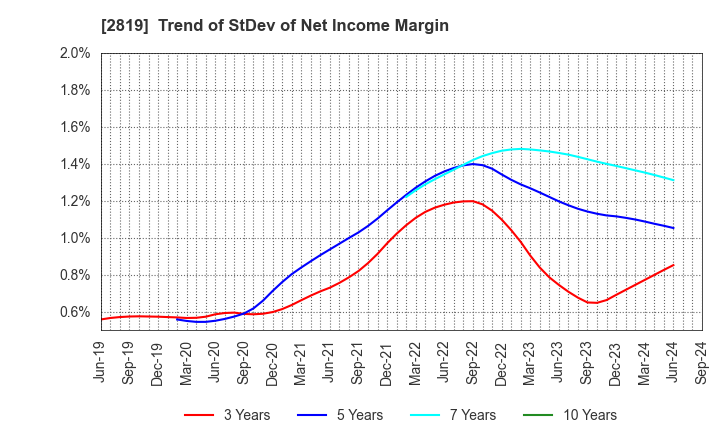 2819 EBARA Foods Industry,Inc.: Trend of StDev of Net Income Margin