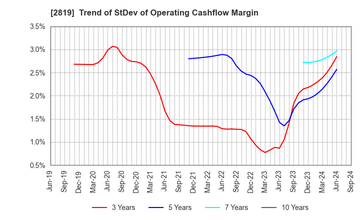 2819 EBARA Foods Industry,Inc.: Trend of StDev of Operating Cashflow Margin