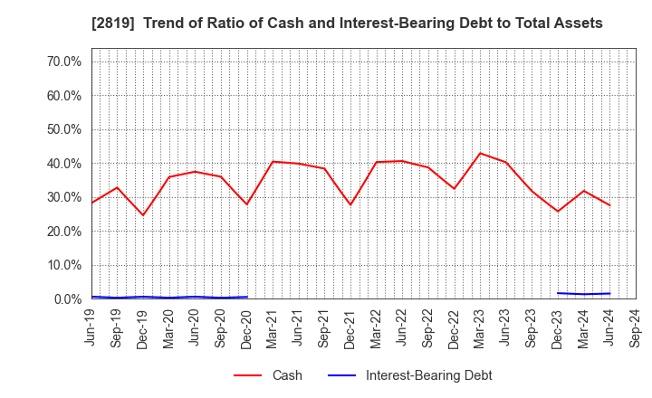 2819 EBARA Foods Industry,Inc.: Trend of Ratio of Cash and Interest-Bearing Debt to Total Assets