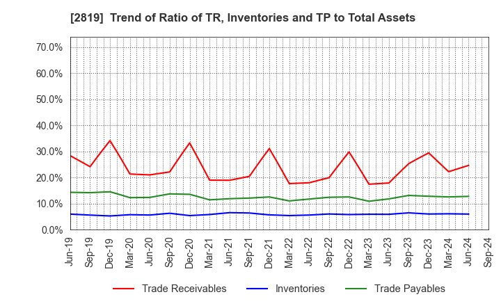 2819 EBARA Foods Industry,Inc.: Trend of Ratio of TR, Inventories and TP to Total Assets