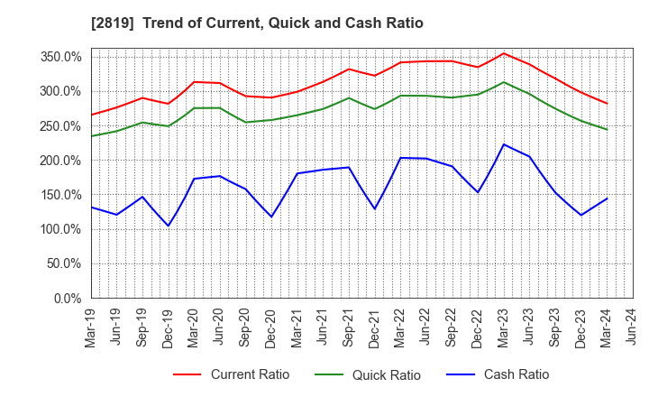 2819 EBARA Foods Industry,Inc.: Trend of Current, Quick and Cash Ratio